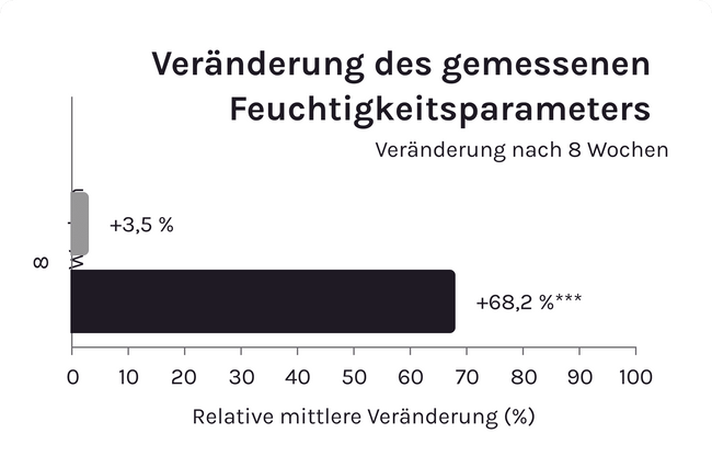 Studienergebnisse zur Aufnahme von Kollagenpeptiden