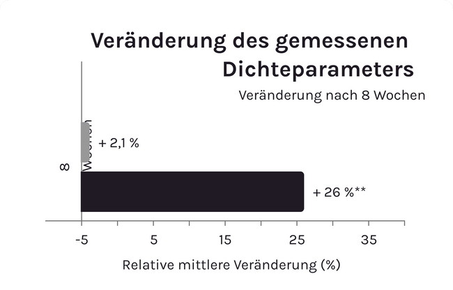 Wissenschaftliche Daten zur Wirkung von Kollagenpeptiden