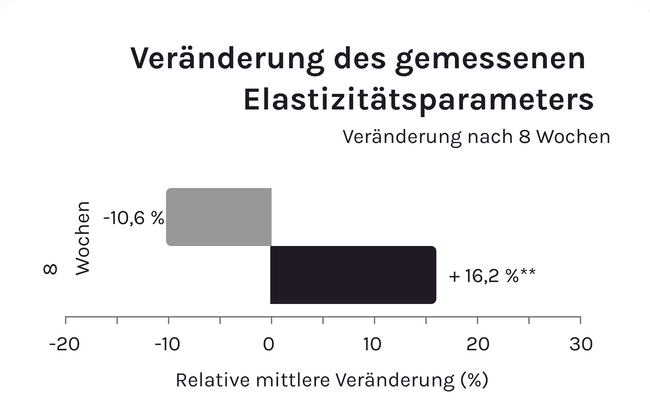Studiengrafik zu Kollagenpeptiden und Hautgesundheit